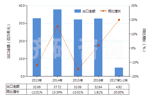2013-2017年2月中國半導(dǎo)體器件封裝材料(HS32141010)出口總額及增速統(tǒng)計